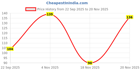 flipkart.com ks LONGLAST CONDOM Condom ks Price History Graph from 22 Sep 2025 to 20 Nov 2025