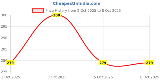 flipkart.com kamasutra KS LONGLAST CONDOMS 20s Condom kamasutra Price History Graph from 2 Oct 2025 to 8 Oct 2025