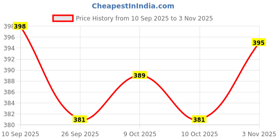 flipkart.com exciting lives KS Love Dice Set game for couples Party & Fun Board Game exciting lives Price History Graph from 10 Sep 2025 to 3 Nov 2025