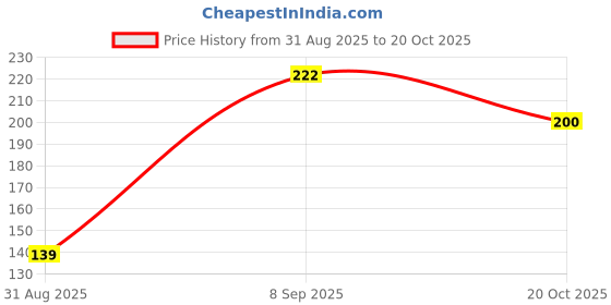 flipkart.com ks low Women Floral Print Low Cut ks low Price History Graph from 31 Aug 2025 to 20 Oct 2025