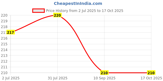 flipkart.com ks mart Air Solid Travel Pillow Pack of 1 ks mart Price History Graph from 2 Jul 2025 to 16 Oct 2025