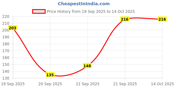 flipkart.com ks mega Spark Deodorant Spray Body Spray - For Men ks Price History Graph from 19 Sep 2025 to 13 Oct 2025
