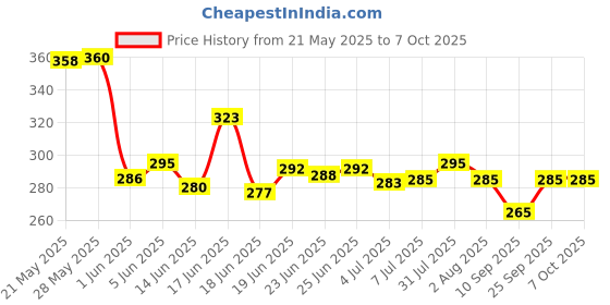 flipkart.com kamasutra ks red Deodorant Spray-For Men kamasutra Price History Graph from 21 May 2025 to 7 Oct 2025
