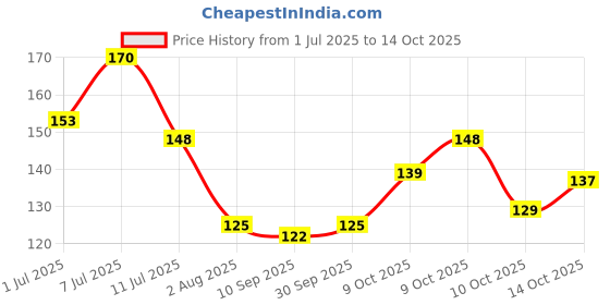 flipkart.com ks RUSH (150 ml) Deodorant Spray - For Men ks Price History Graph from 1 Jul 2025 to 14 Oct 2025