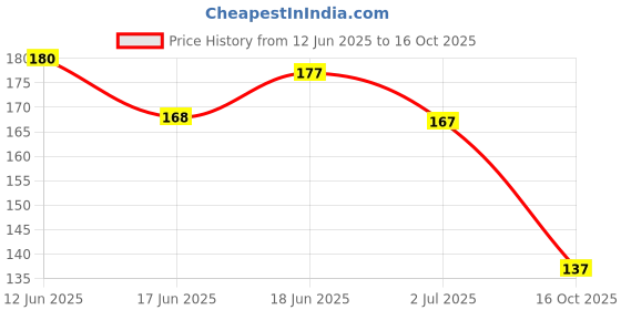 flipkart.com kamasutra KS Rush Deo 150 ml Deodorant Spray-For Men kamasutra Price History Graph from 12 Jun 2025 to 16 Oct 2025