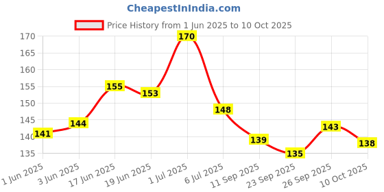 flipkart.com ks RUSH Deodorant Spray-For Men ks Price History Graph from 1 Jun 2025 to 10 Oct 2025