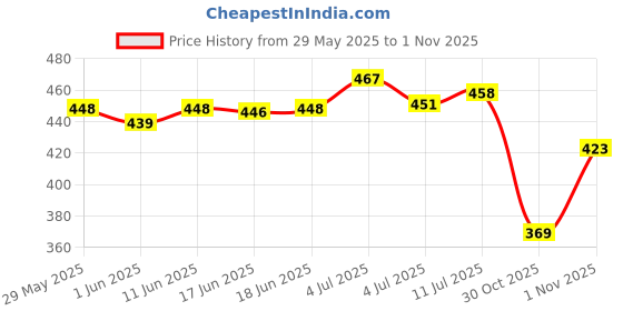flipkart.com kamasutra KS Rush Rush Rush Deodorant Spray - For Men kamasutra Price History Graph from 29 May 2025 to 1 Nov 2025