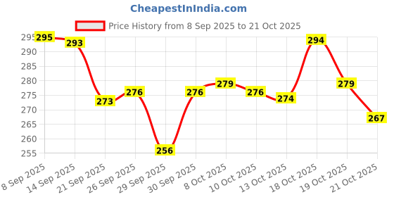 flipkart.com kamasutra ks SkinFEEL Thinnest Made in India Condoms Condom kamasutra Price History Graph from 8 Sep 2025 to 21 Oct 2025