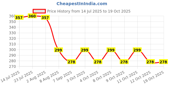 flipkart.com kunjsale ks-Soap Dish Holder Bathtub Caddy kunjsale Price History Graph from 14 Jul 2025 to 18 Oct 2025