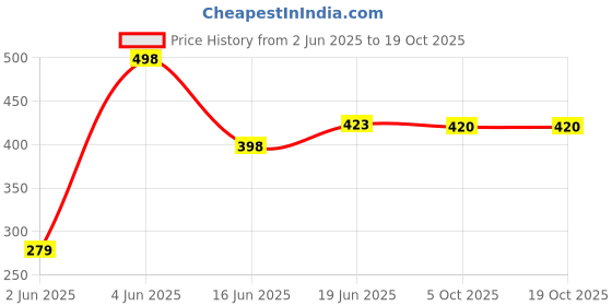 flipkart.com casa furnishing KS-SP-SUN-PURPLE KS-SP-SUN-PURPLE Sofa Fabric casa furnishing Price History Graph from 2 Jun 2025 to 18 Oct 2025