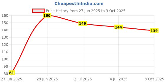 flipkart.com ks Spark (150 ml) Deodorant Spray - For Men ks Price History Graph from 27 Jun 2025 to 3 Oct 2025