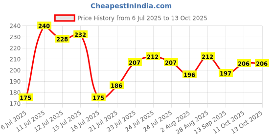 flipkart.com ks Spark 220ml Deodorant Spray Deodorant Spray - For Men ks Price History Graph from 6 Jul 2025 to 12 Oct 2025