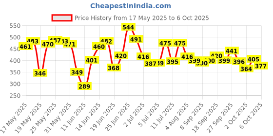 flipkart.com ks Spark and Urge Combo Pack Deodorant Spray-For Men ks Price History Graph from 17 May 2025 to 6 Oct 2025