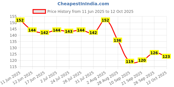 flipkart.com kamasutra KS Spark Deo 150 ml Deodorant Spray-For Men kamasutra Price History Graph from 11 Jun 2025 to 12 Oct 2025
