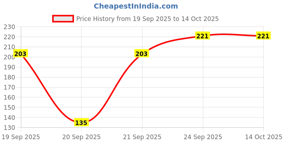 flipkart.com ks spark deo for men-220ml Body Spray - For Men ks Price History Graph from 19 Sep 2025 to 13 Oct 2025