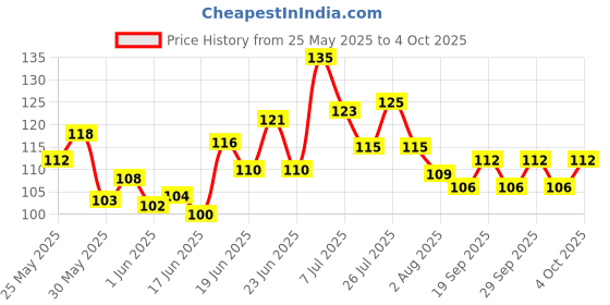 flipkart.com ks Spark Deodorant Spray - For Men ks Price History Graph from 25 May 2025 to 4 Oct 2025