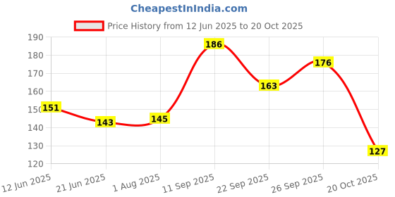 flipkart.com kamasutra KS SPARK Deodorant Spray For Men (150 ml) Body Spray - For Men kamasutra Price History Graph from 12 Jun 2025 to 20 Oct 2025