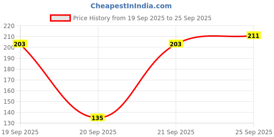 flipkart.com ks Spark Deodorant Spray for men Body Spray - For Men ks Price History Graph from 19 Sep 2025 to 25 Sep 2025