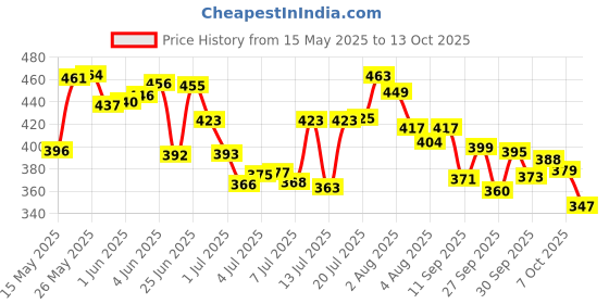 flipkart.com ks SPARK power series Perfume Body Spray(135ml) pack of 3 Deodorant Spray-For Men ks Price History Graph from 15 May 2025 to 13 Oct 2025