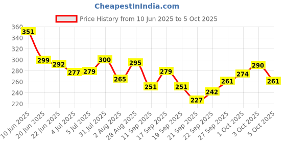 flipkart.com ks SPARK, URGE Deodorant Spray - For Men ks Price History Graph from 10 Jun 2025 to 5 Oct 2025