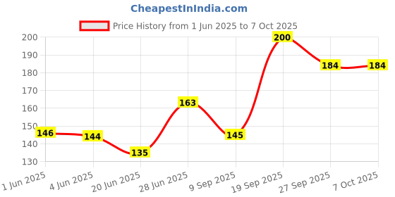 flipkart.com kamasutra KS-Spark2 Deodorant Spray - For Men kamasutra Price History Graph from 1 Jun 2025 to 7 Oct 2025