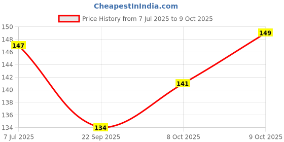 flipkart.com ks Sprak Deodorant Spray Deodorant Spray - For Men ks Price History Graph from 7 Jul 2025 to 8 Oct 2025
