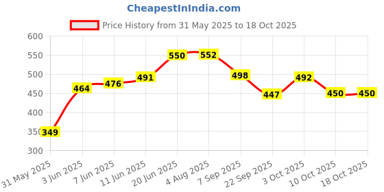 flipkart.com casa furnishing KS-SP+TL-SUN-MAROON (COMBO) KS-SP+TL-SUN-MAROON (COMBO) Sofa Fabric casa furnishing Price History Graph from 31 May 2025 to 17 Oct 2025