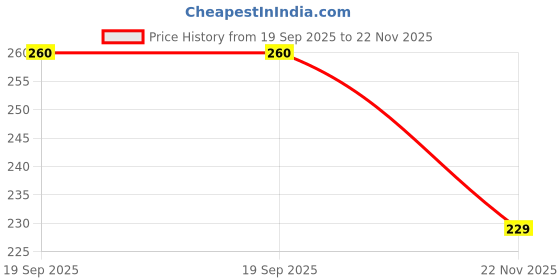 flipkart.com ks store Mini Piano Super Musical Toy For Kids ks store Price History Graph from 19 Sep 2025 to 22 Nov 2025