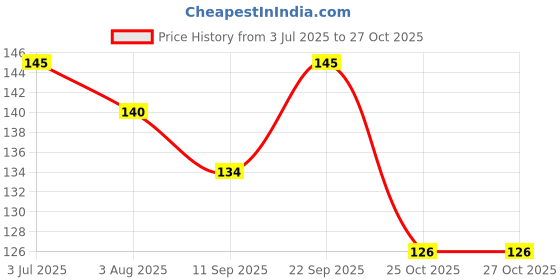 flipkart.com ks Strawberry Flavour Condom Condom ks Price History Graph from 3 Jul 2025 to 27 Oct 2025