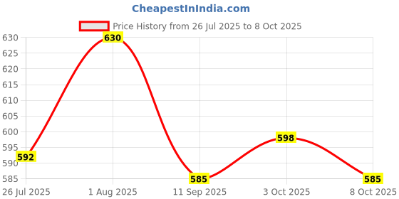 flipkart.com ks sunshade Rear Window, Side Window Sun Shade For Hyundai Venue ks sunshade Price History Graph from 26 Jul 2025 to 8 Oct 2025