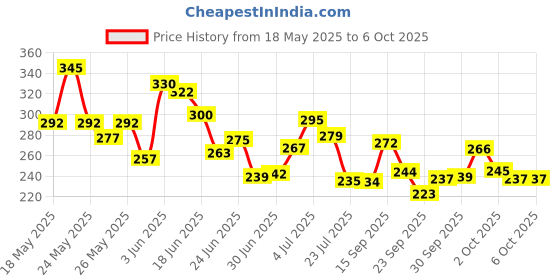 flipkart.com ks Urge Buy 1 Get 1 Deodorant Spray-For Men ks Price History Graph from 18 May 2025 to 5 Oct 2025