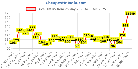 flipkart.com ks URGE Deodorant Spray-For Men ks Price History Graph from 25 May 2025 to 30 Nov 2025