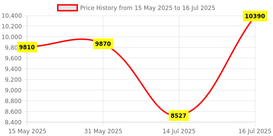 flipkart.com casio KS47B CT-S200RD + Carry Case Bag Digital Portable Keyboard casio Price History Graph from 15 May 2025 to 16 Jul 2025