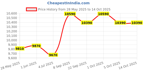 flipkart.com casio KS48B CT-S200WE + Carry Case Bag Digital Portable Keyboard casio Price History Graph from 28 May 2025 to 13 Oct 2025