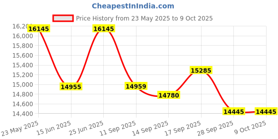 flipkart.com casio KS51A CT-S1 Black Digital Portable Keyboard casio Price History Graph from 23 May 2025 to 7 Oct 2025
