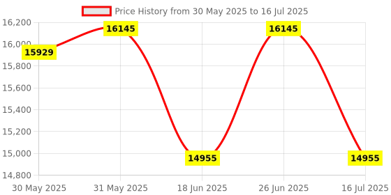 flipkart.com casio KS53A CT-S1 Red Digital Portable Keyboard casio Price History Graph from 30 May 2025 to 16 Jul 2025