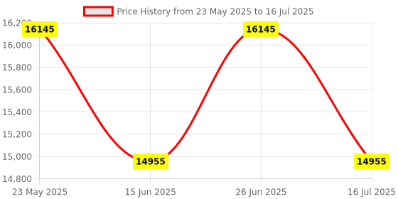 flipkart.com casio KS54A CT-S1 White Digital Portable Keyboard casio Price History Graph from 23 May 2025 to 16 Jul 2025