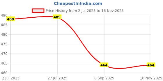 flipkart.com ksar 3 Feet Soft Stuffed Sponge Hugable cute teddy bear - 91 cm ksar Price History Graph from 2 Jul 2025 to 16 Nov 2025