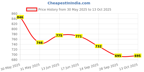 flipkart.com ksar KT Presents Combo - 48 inch ksar Price History Graph from 30 May 2025 to 13 Oct 2025