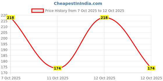 flipkart.com ksb collection Bellies For Women ksb collection Price History Graph from 7 Oct 2025 to 12 Oct 2025
