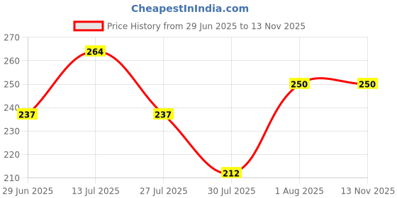 flipkart.com ksb enterprises Men Solid Peds/Footie/No-Show ksb enterprises Price History Graph from 29 Jun 2025 to 13 Nov 2025