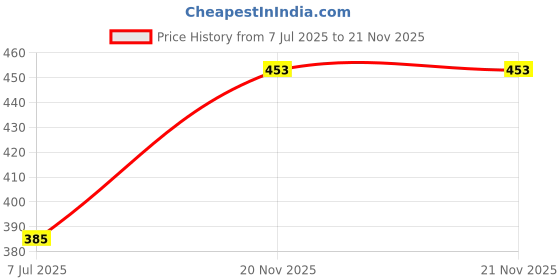 flipkart.com ksb enterprises Pack of 3 Women Full Coverage Non Padded Bra ksb enterprises Price History Graph from 7 Jul 2025 to 21 Nov 2025
