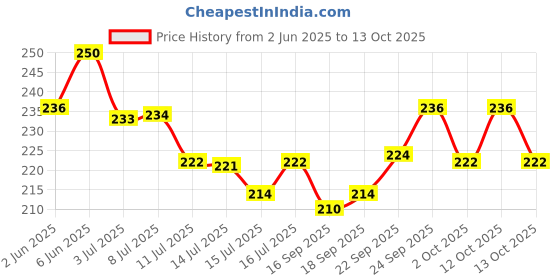 flipkart.com ksb traders Decorative Showpiece-32 cm ksb traders Price History Graph from 2 Jun 2025 to 12 Oct 2025
