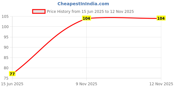 flipkart.com ksbroom Broom With Sturdy Bristles Suitable for Households, Offices Spaces Cleaning Grass Dry Broom ksbroom Price History Graph from 15 Jun 2025 to 11 Nov 2025