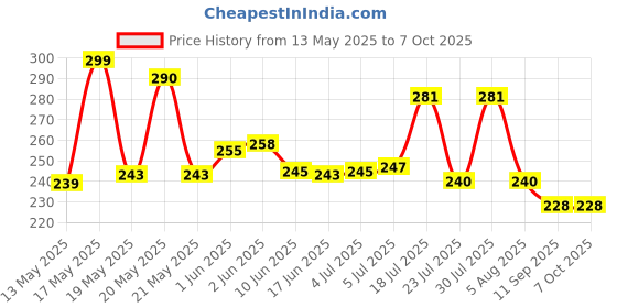 flipkart.com KSC 001 Weighing Scale Price History Graph from 13 May 2025 to 7 Oct 2025