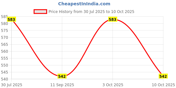 flipkart.com shivkirpa KSC002 Sofa Fabric shivkirpa Price History Graph from 30 Jul 2025 to 10 Oct 2025