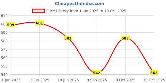 flipkart.com shivkirpa KSC004 Sofa Fabric shivkirpa Price History Graph from 1 Jun 2025 to 10 Oct 2025