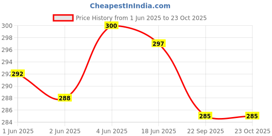 flipkart.com ksc"khatushyam collection" Women Pink, Blue Tote ksc"khatushyam collection" Price History Graph from 1 Jun 2025 to 22 Oct 2025
