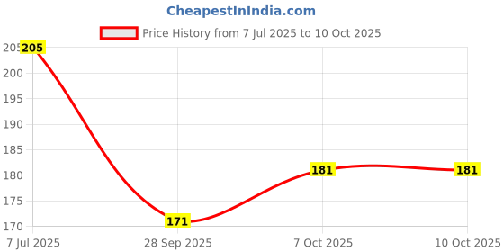 flipkart.com the canvas arts KSD-069 the canvas arts Price History Graph from 7 Jul 2025 to 10 Oct 2025