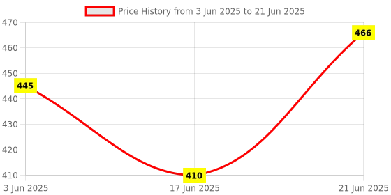flipkart.com KSD Adjustable Vlogging Kit CameraPhone Tripod Led Light Selfie Stick and Microphone Tripod Kit Price History Graph from 3 Jun 2025 to 21 Jun 2025